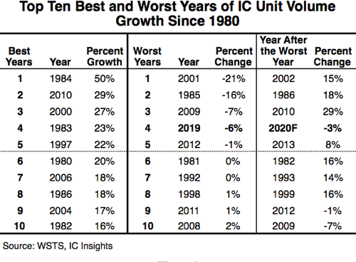 IC Unit Shipments Forecast to Display 2020 ICInsights.png