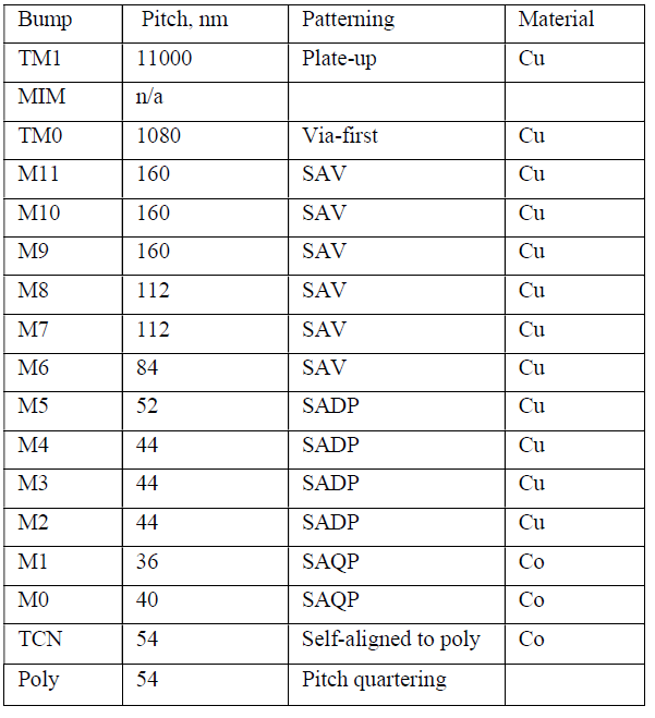 Intel 10nm+ layers.png
