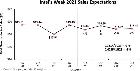 Intel Weak Sales Expectations.png