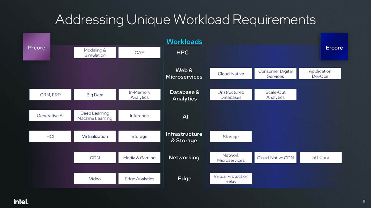 Intel-Xeon-6-P-Core-E-Core-Workloads.jpg