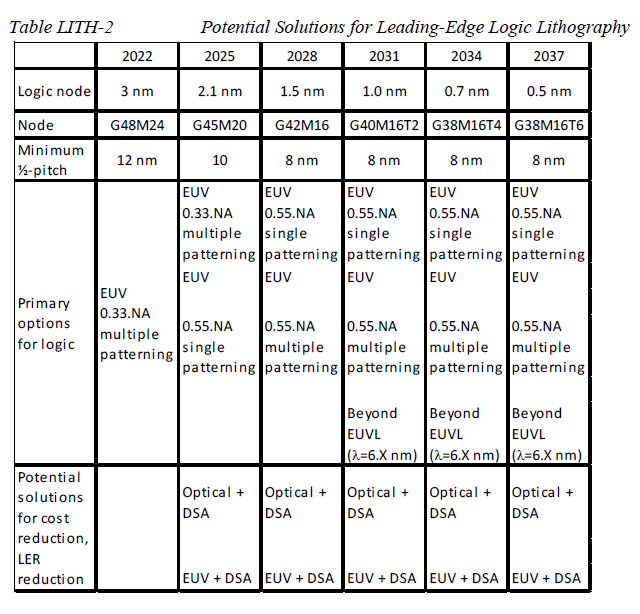 IRDS 2022 Litho solutions.png