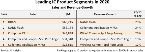 Leading IC Product Segments 2020.png