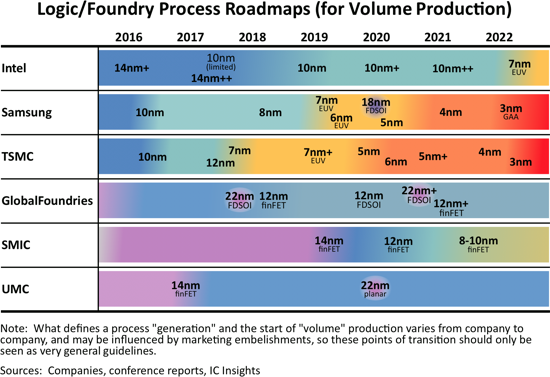 Logic Foundry Process Roadmaps 2021.png