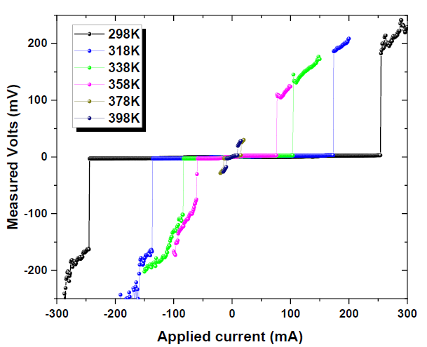 loss of superconductivity at higher temperature at lower current.png