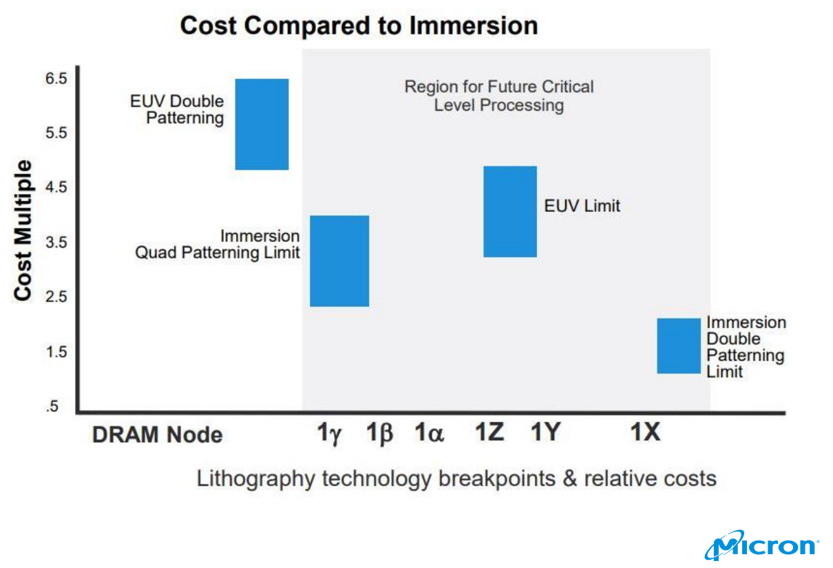 Micron EUV vs Quadruple Patterning.png
