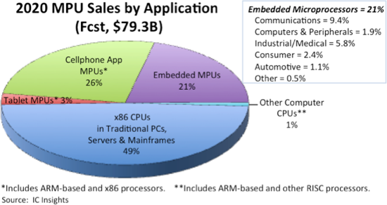 Microprocessor Sales to Edge Slightly Higher in 2020.png