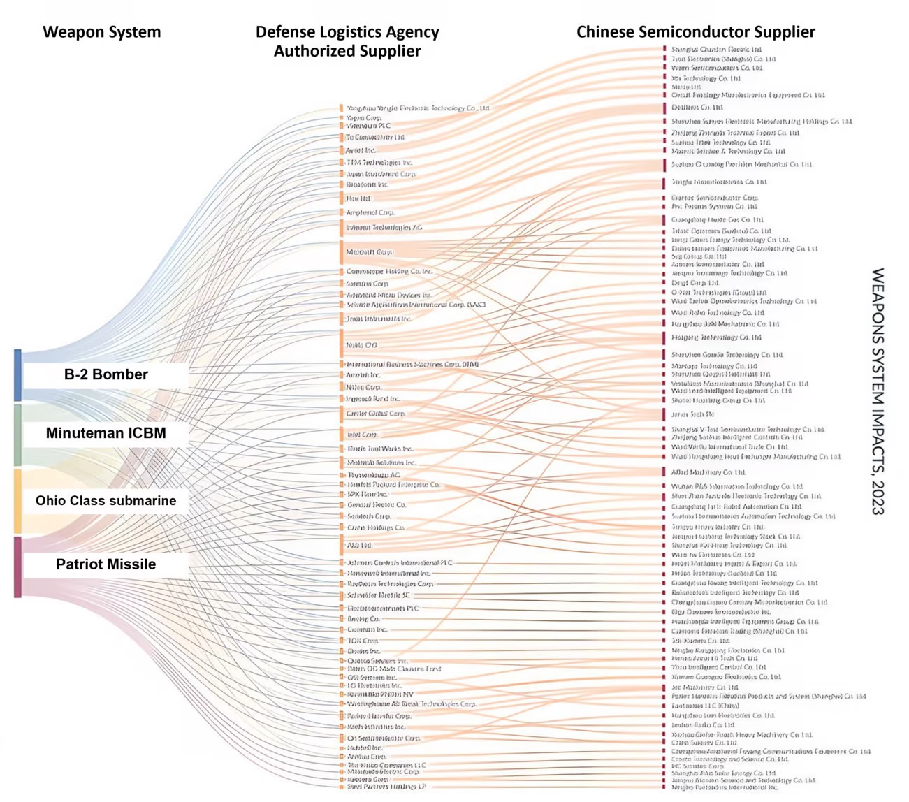 Military Chips Depend on China.jpg