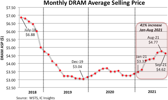 Monthly Average DRAM Selling Price 2021.png