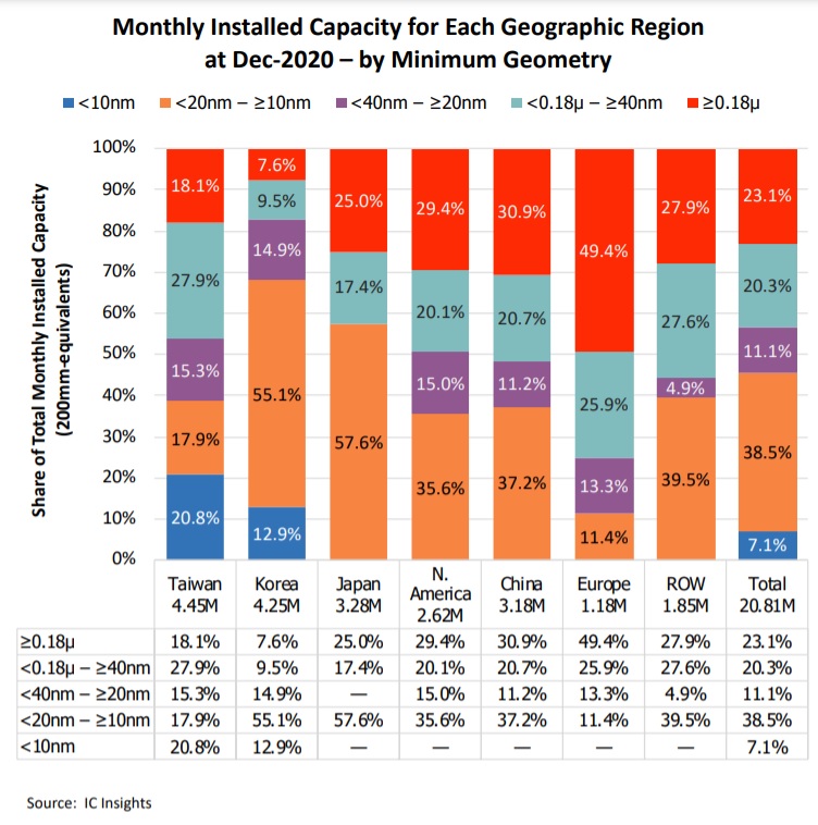 Monthly Wafer Capacity 2020 ICinsights.jpg