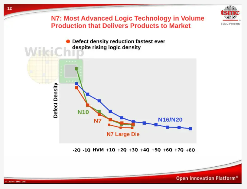 N7 faster ramp despite more masks.png