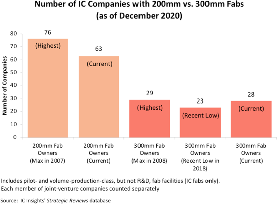 NUmber of IC Companies with Fabs 2021.png