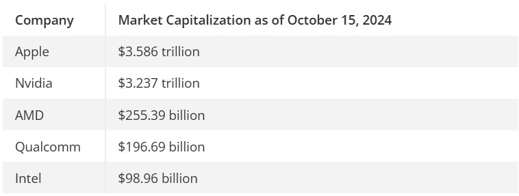 NVIDIA Intel AMD Market Cap 2024.jpg