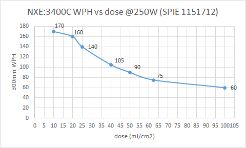 NXE3400C throughput from SPIE 1151712.png