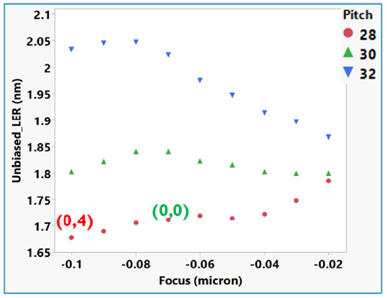 P28 vs P32 Best Focus.png