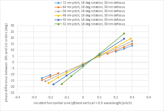 phase difference vs tangential sine (32-72 nm pitch).png