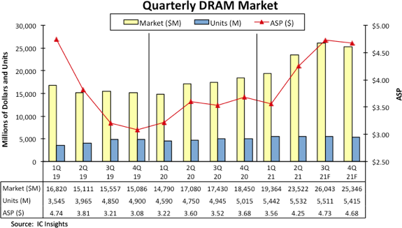 Quarterly DRAM Market 2021.png