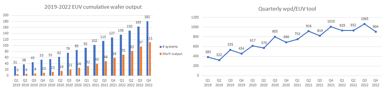 Quarterly wpd per EUV tool 2019-2022.png