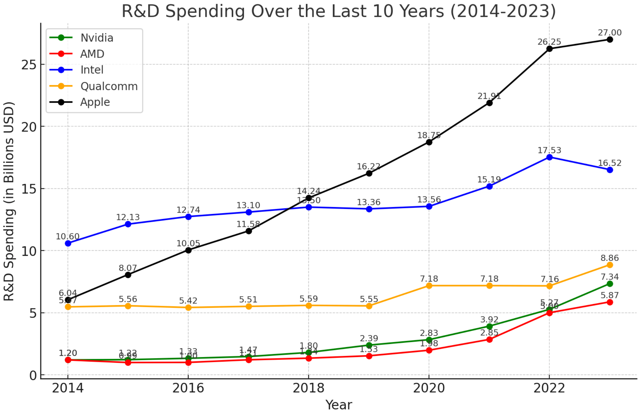 R&D Spending Intel AMD Nvidia.png