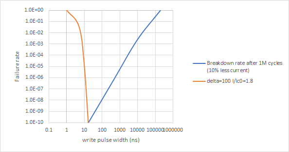 Reduced current STT endurance.png