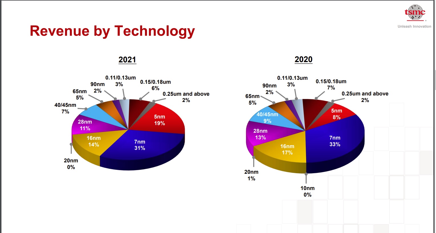 Revenue by technology TSMC 2021 2020.jpg