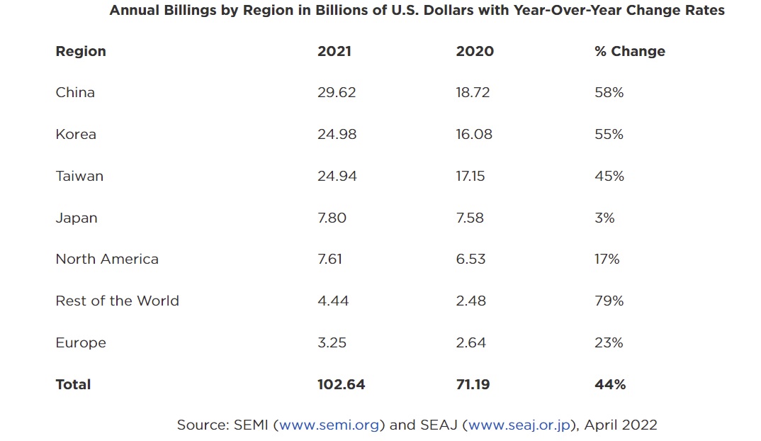 SEMI 2021 Semiconductor Equipment Sales.jpg
