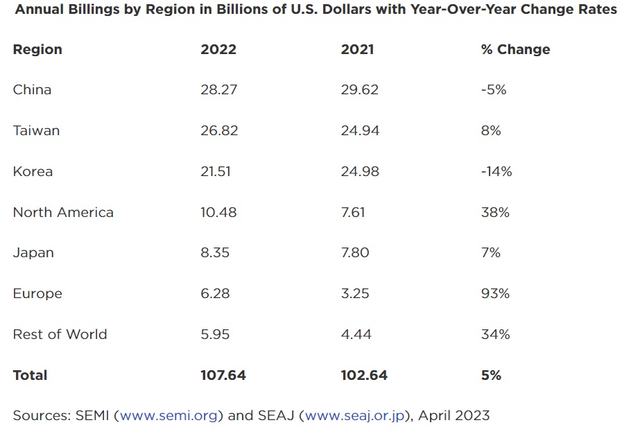 SEMI Equipments sales 2022.jpg