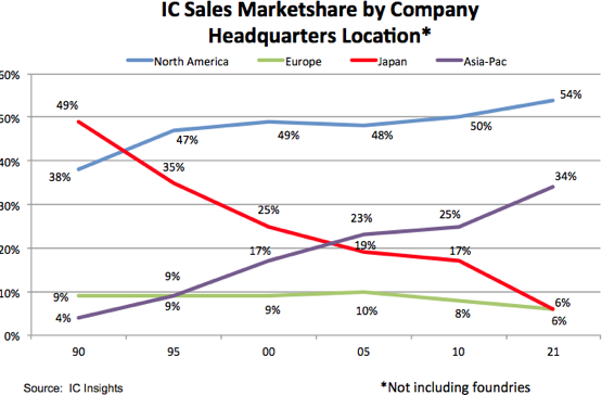 Semicodnuctor Leaders by Marketshare.png