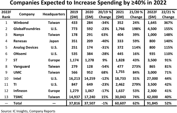 Semiconductor CAPEX SPending 2022.png