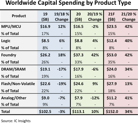Semiconductor Capital Spending 2021.png