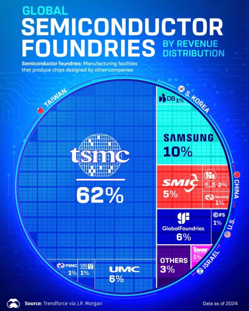 Semiconductor Foundries By Revenue 2024.jpg