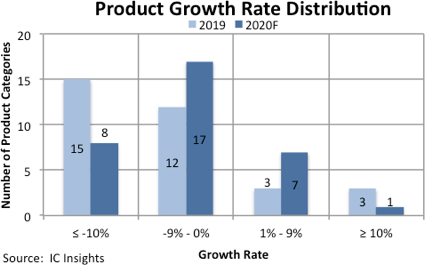 Semiconductor Growth Rate 2020 IC Insights.png