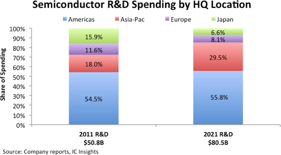 Semiconductor R&D 2022.png