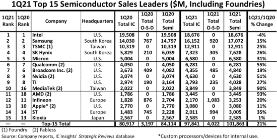 Semiconductor Sales Leaders 2021.png