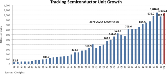 Semiconductor Unit Growth 2020.png