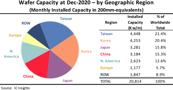 Semiconductor Wafer Capacity 2021.png
