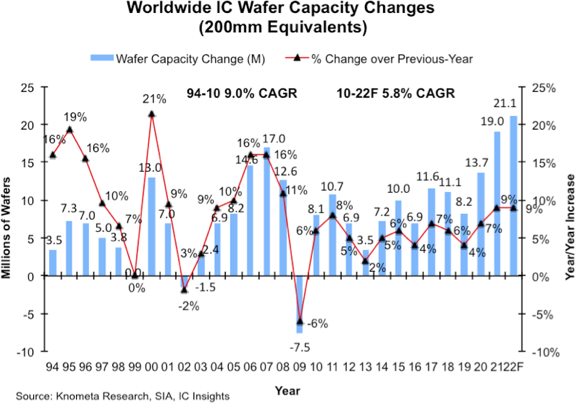 Semiconductor Wafer Capacity 2022.png