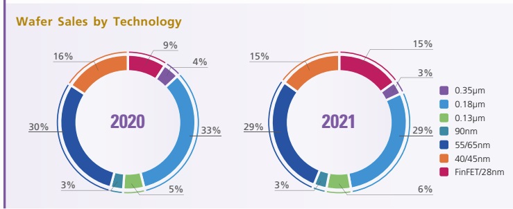 SMIC 2018 2019 Wafer Sales.jpg