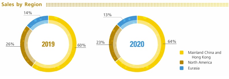 SMIC sales by region 2022.jpg