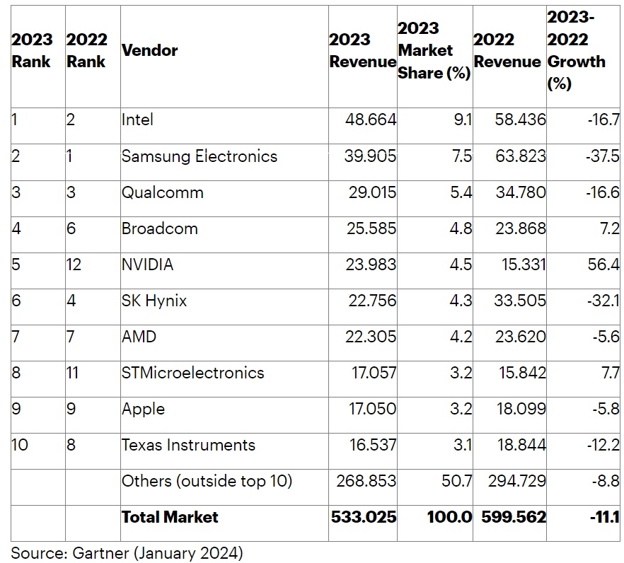 Table 1. Top 10 Semiconductor Vendors by Revenue, Worldwide, 2023 (Billions of U.S. Dollars).jpg