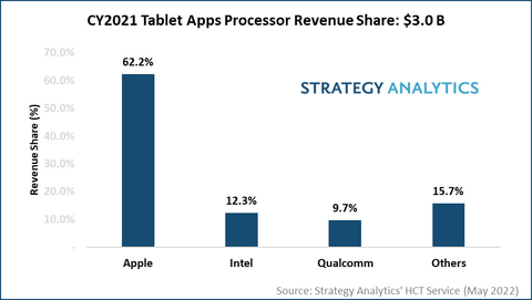 Tablet SoC Market Share 2022.jpg
