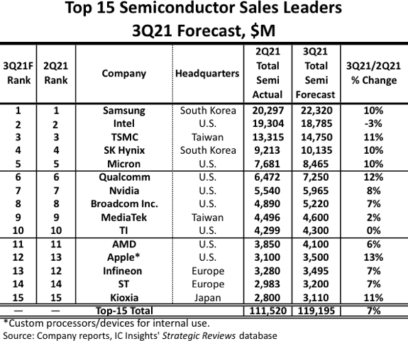 Top 15 Semiconductor Sales leaders 2021.png