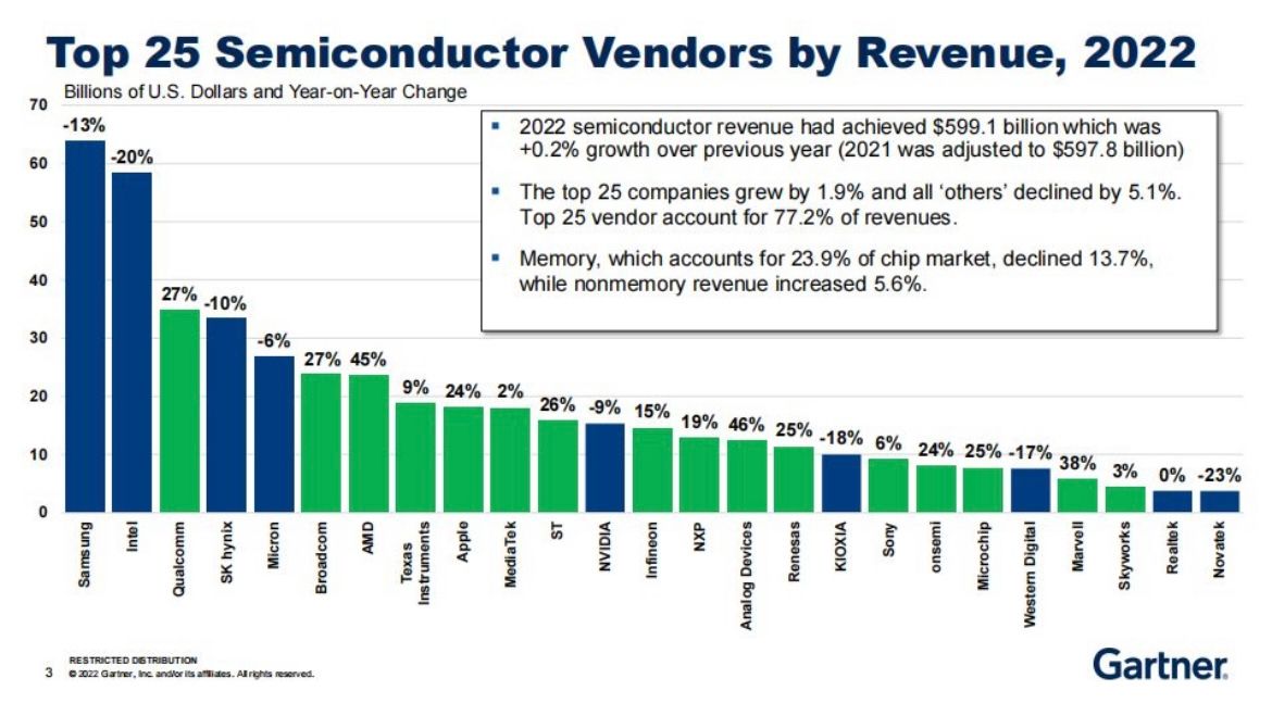 Top 25 Semiconductor Companies Revenue 2022.jpg