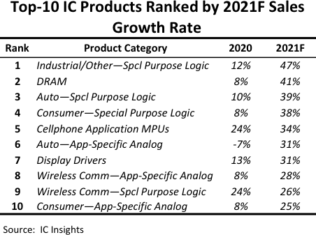 Top IC Products 2021 IC Insights.png