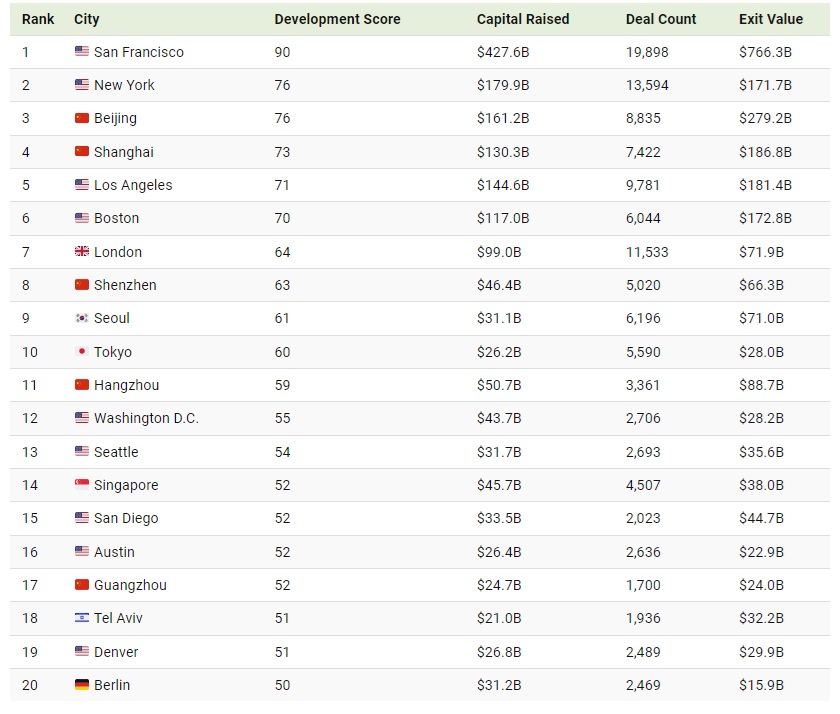 Top Ranked Startup Cities.jpg