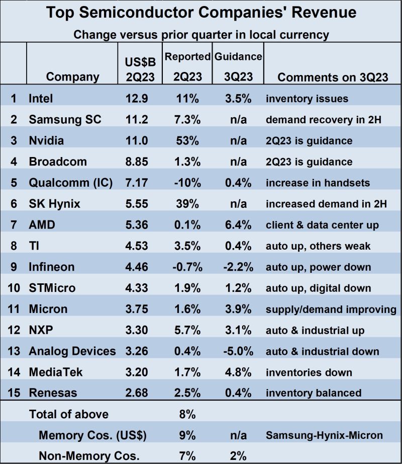 Top Semiconductor Companie's Revenue 2023.jpg
