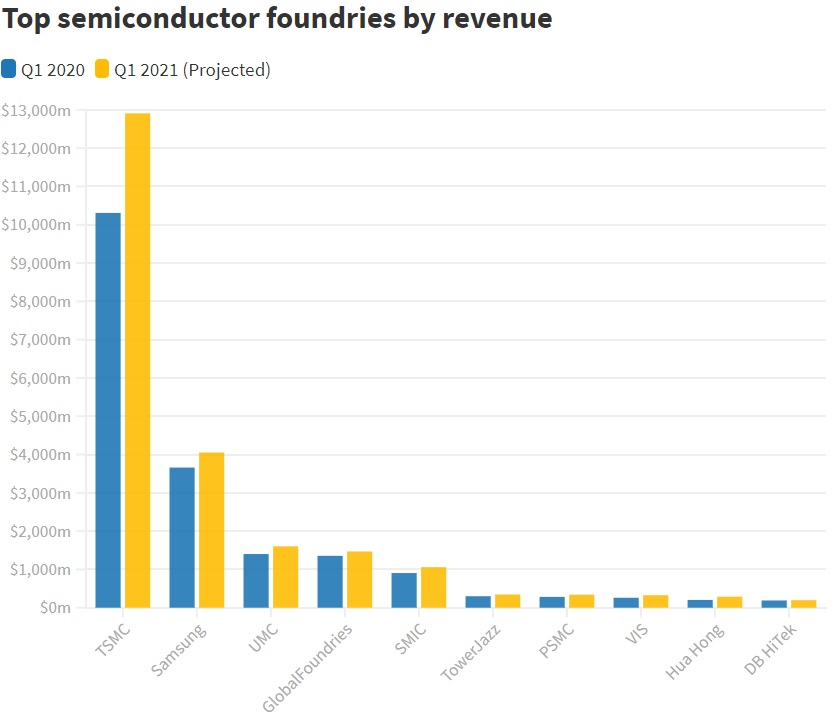Top Semiconductor Foundries by Revenue 2020 2021.jpg
