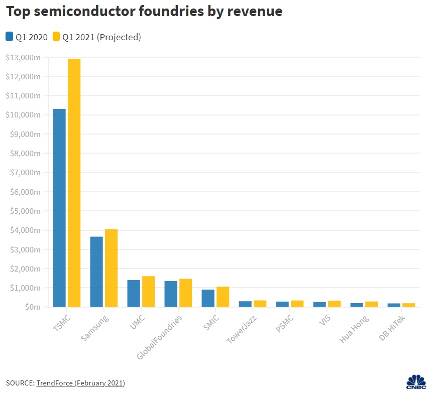 Top Semiconductor Foundries Revenue 2020 2021.jpg