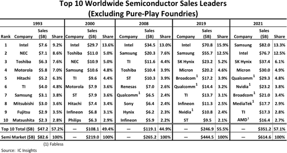 Top Semiconductor Sales Leaders 2021.png