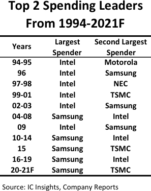 Top Semiconductor Spending Leaders.png
