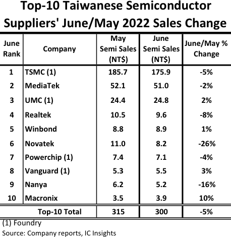 Top Ten Taiwanese Semiconductor Suppliers 2022.png